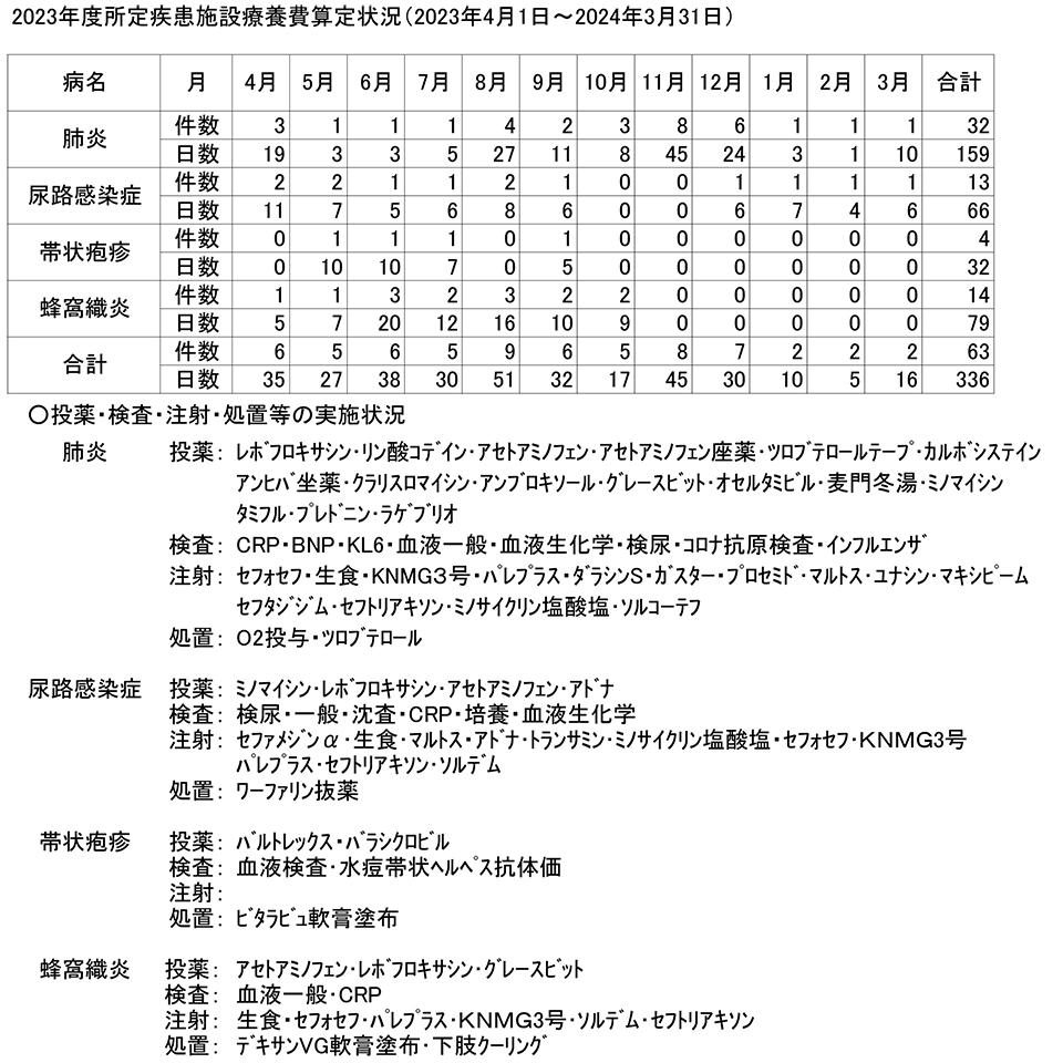 2023年度所定疾患施設療養費算定状況（2023年4月1日～2024年3月31日）