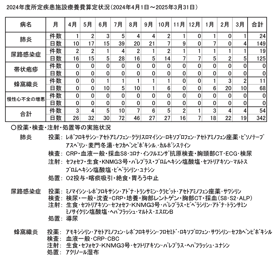 2023年度所定疾患施設療養費算定状況（2024年4月1日～2025年3月31日）